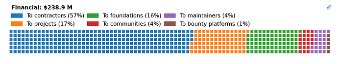 distribution of financial contributions - $287mn