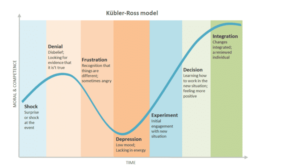 Kubler Ross Change Curve